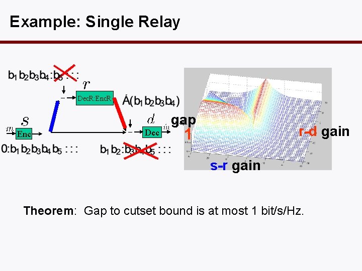 Example: Single Relay Dec. R: Enc. R Enc Dec gap r-d gain 1 s-r