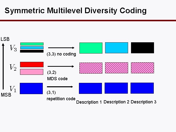 Symmetric Multilevel Diversity Coding LSB (3, 3) no coding (3, 2) MDS code MSB