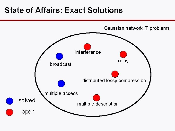 State of Affairs: Exact Solutions Gaussian network IT problems interference relay broadcast distributed lossy