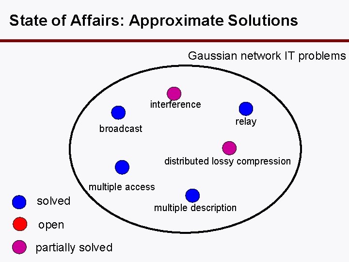 State of Affairs: Approximate Solutions Gaussian network IT problems interference relay broadcast distributed lossy