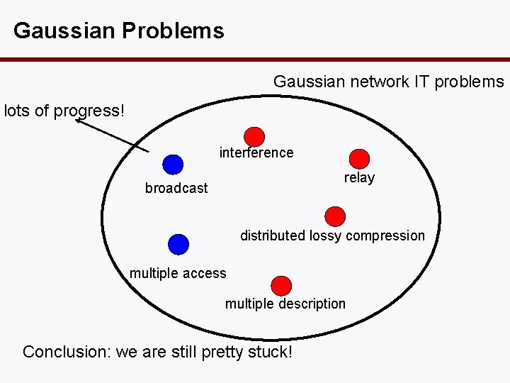 Gaussian Problems Gaussian network IT problems lots of progress! interference relay broadcast distributed lossy