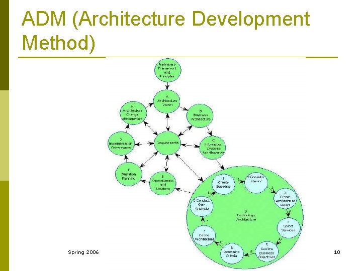ADM (Architecture Development Method) Spring 2006 Introducong TOGAF 8. 1 10 