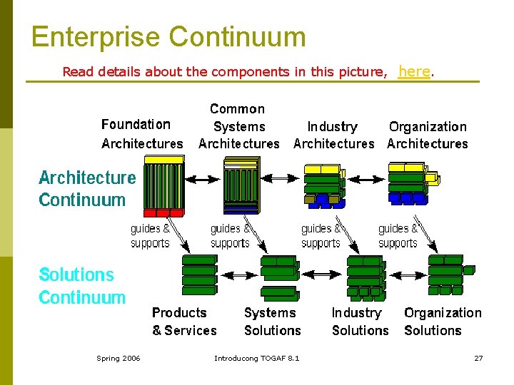 Enterprise Continuum Read details about the components in this picture, here. Spring 2006 Introducong