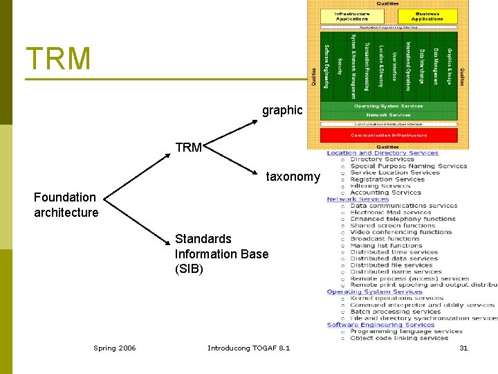 TRM graphic TRM taxonomy Foundation architecture Standards Information Base (SIB) Spring 2006 Introducong TOGAF