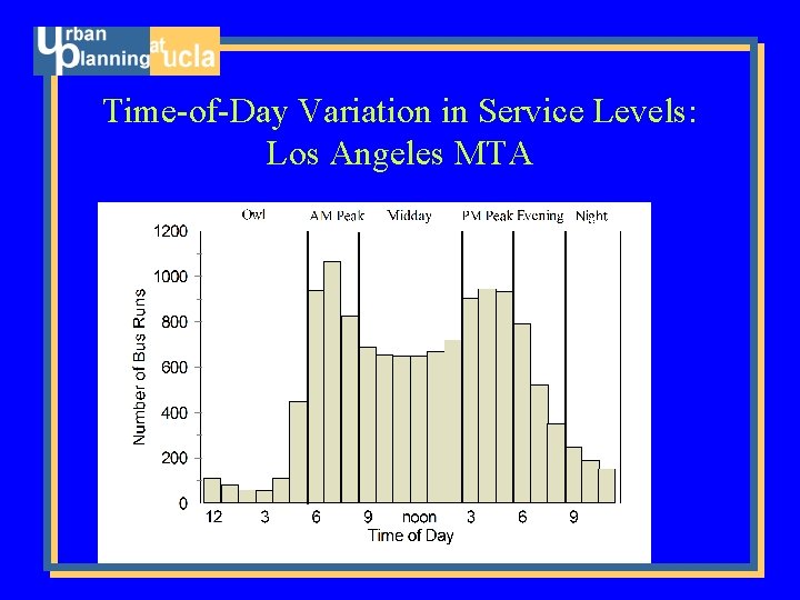 Time-of-Day Variation in Service Levels: Los Angeles MTA 