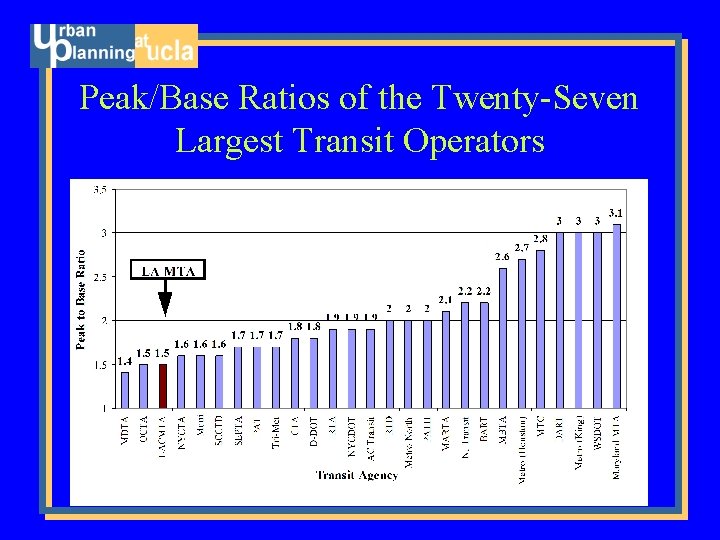 Peak/Base Ratios of the Twenty-Seven Largest Transit Operators 