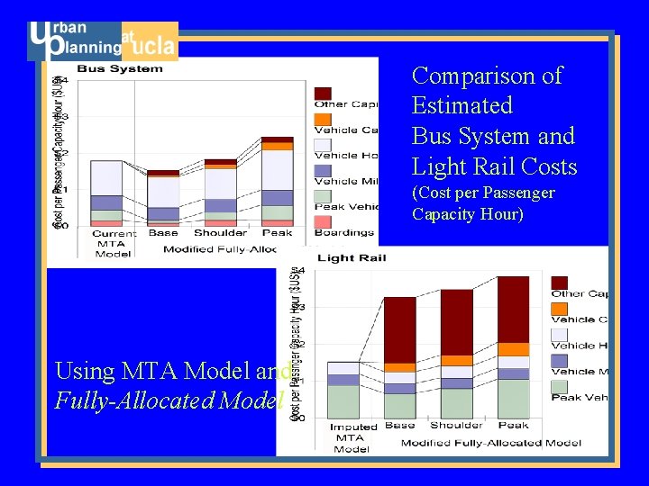Comparison of Estimated Bus System and Light Rail Costs (Cost per Passenger Capacity Hour)