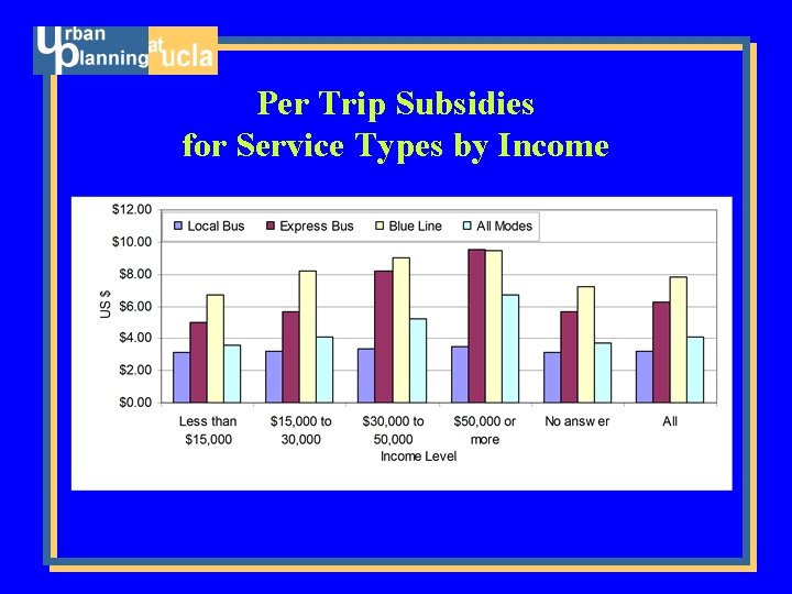 Per Trip Subsidies for Service Types by Income 