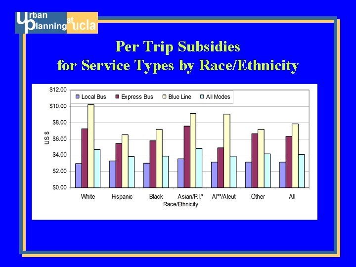 Per Trip Subsidies for Service Types by Race/Ethnicity 