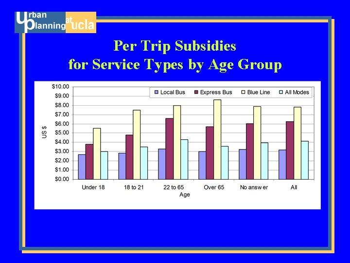 Per Trip Subsidies for Service Types by Age Group 