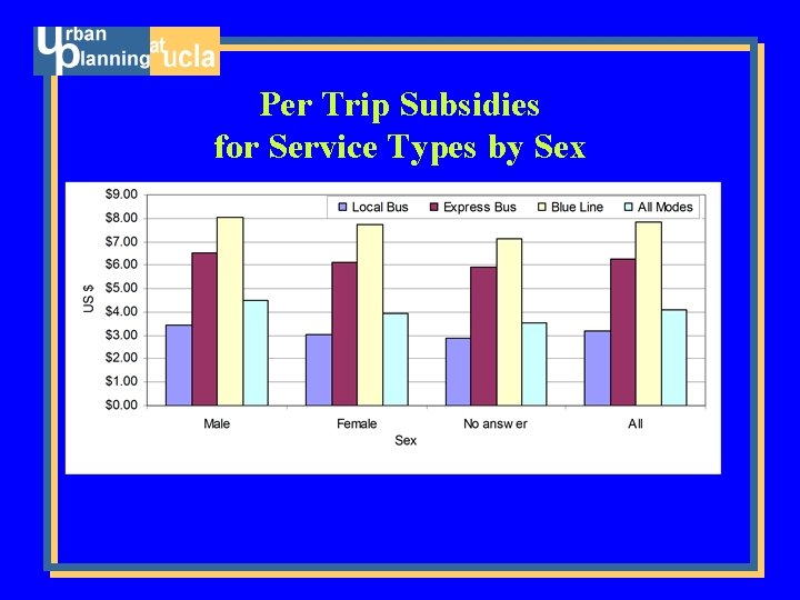 Per Trip Subsidies for Service Types by Sex 