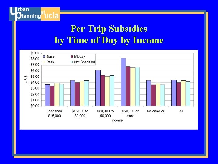 Per Trip Subsidies by Time of Day by Income 