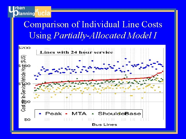 Comparison of Individual Line Costs Using Partially-Allocated Model I 