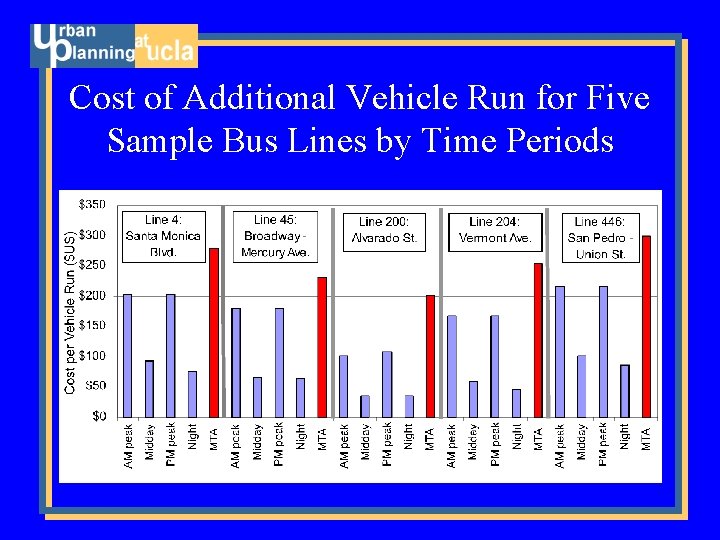 Cost of Additional Vehicle Run for Five Sample Bus Lines by Time Periods 