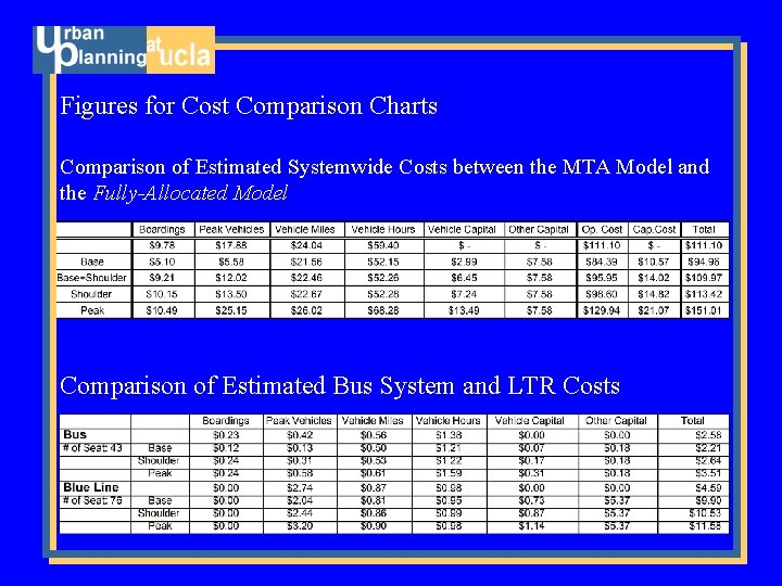 Figures for Cost Comparison Charts Comparison of Estimated Systemwide Costs between the MTA Model