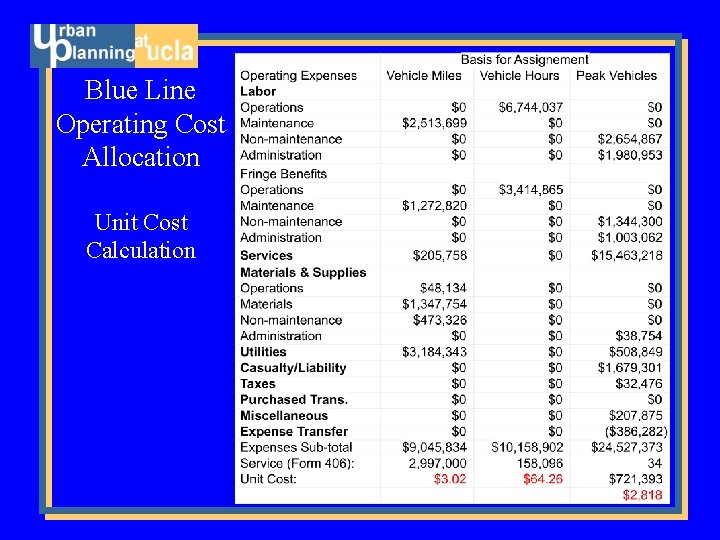 Blue Line Operating Cost Allocation Unit Cost Calculation 