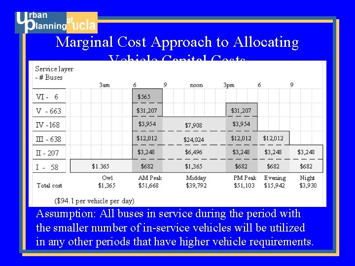 Marginal Cost Approach to Allocating Vehicle Capital Costs Assumption: All buses in service during