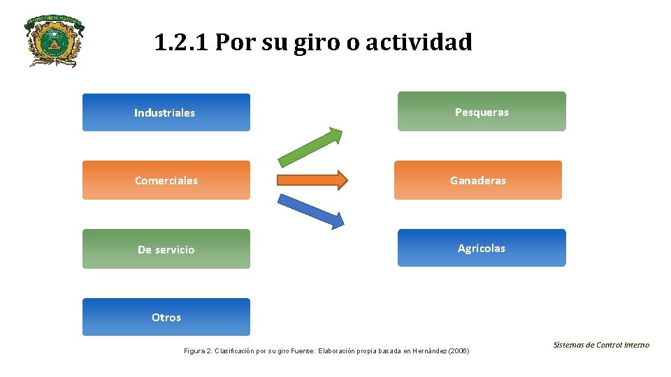 1. 2. 1 Por su giro o actividad Industriales Pesqueras Comerciales Ganaderas De servicio