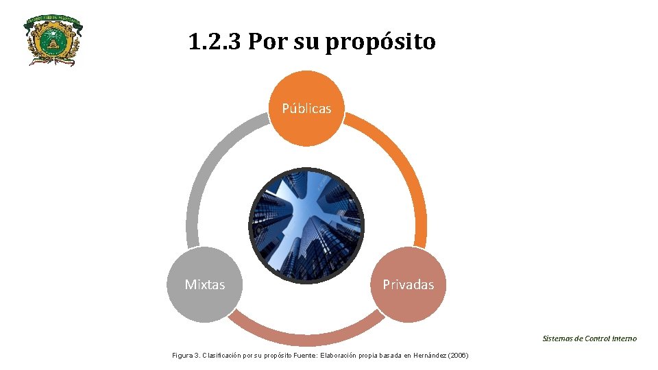 1. 2. 3 Por su propósito Públicas Mixtas Privadas Sistemas de Control Interno Figura