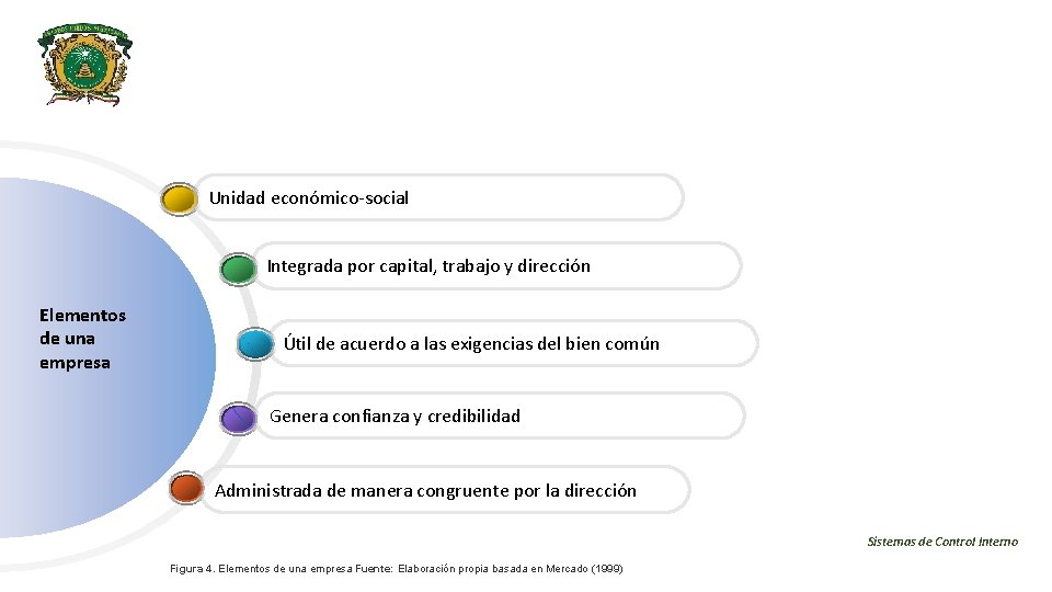 Unidad económico-social Integrada por capital, trabajo y dirección Elementos de una empresa Útil de