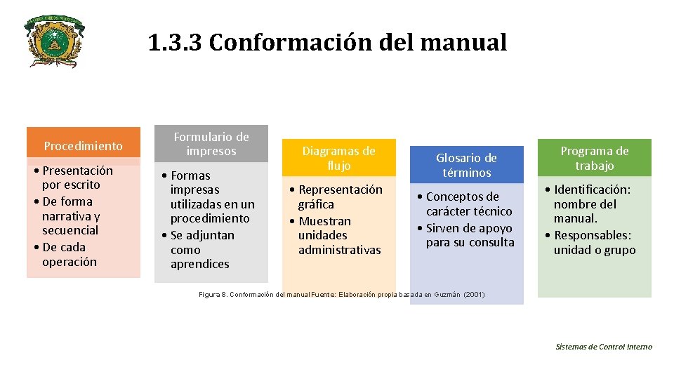 1. 3. 3 Conformación del manual Procedimiento • Presentación por escrito • De forma