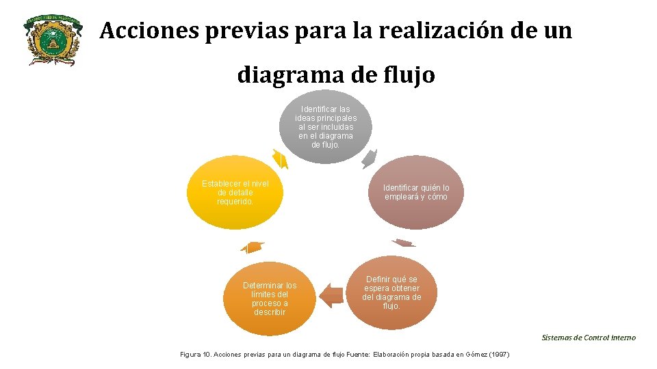 Acciones previas para la realización de un diagrama de flujo Identificar las ideas principales