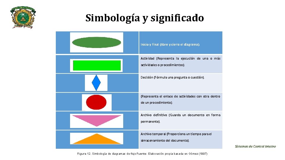Simbología y significado Inicio y Final (Abre y cierra el diagrama). Actividad (Representa la