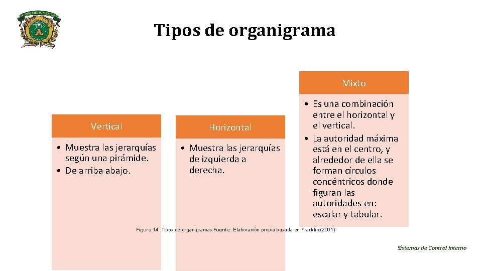 Tipos de organigrama Mixto Vertical Horizontal • Muestra las jerarquías según una pirámide. •