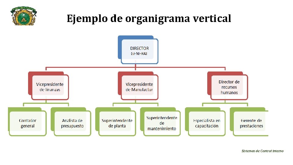 Ejemplo de organigrama vertical Sistemas de Control Interno 