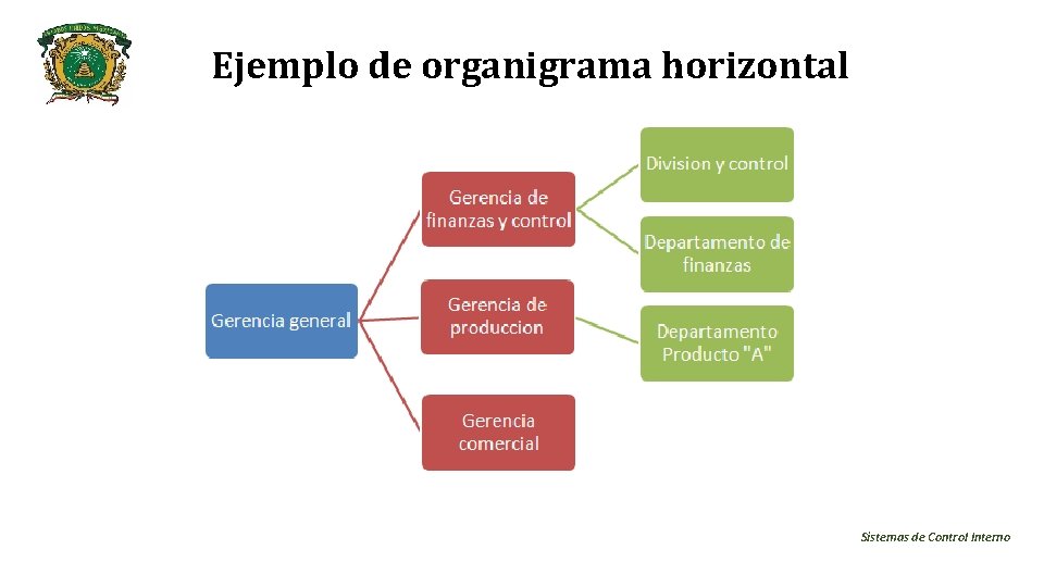 Ejemplo de organigrama horizontal Sistemas de Control Interno 