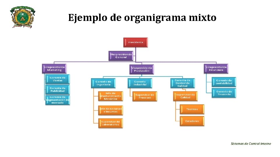 Ejemplo de organigrama mixto Sistemas de Control Interno 