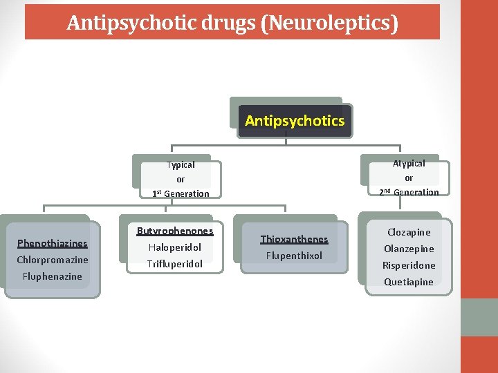 Antipsychotic drugs (Neuroleptics) Antipsychotics Phenothiazines Chlorpromazine Fluphenazine Typical Atypical or or 1 st Generation