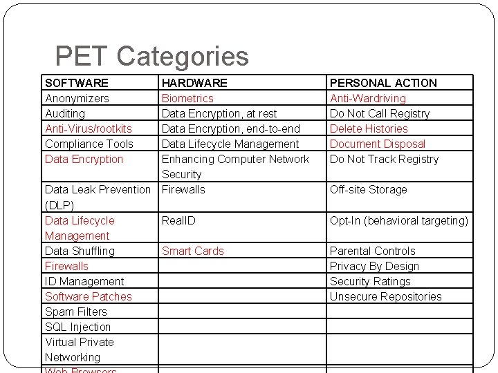 PET Categories SOFTWARE Anonymizers Auditing Anti-Virus/rootkits Compliance Tools Data Encryption HARDWARE Biometrics Data Encryption,