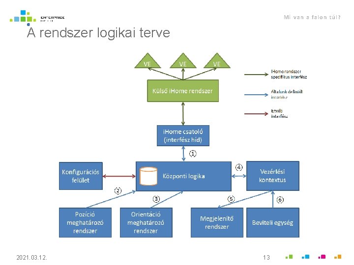 Mi van a falon túl? A rendszer logikai terve 2021. 03. 12. 13 