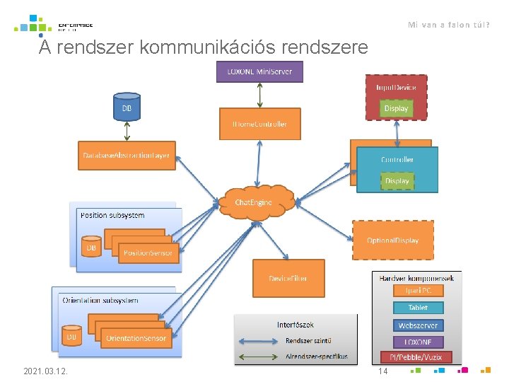 Mi van a falon túl? A rendszer kommunikációs rendszere 2021. 03. 12. 14 