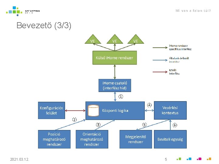 Mi van a falon túl? Bevezető (3/3) 2021. 03. 12. 5 