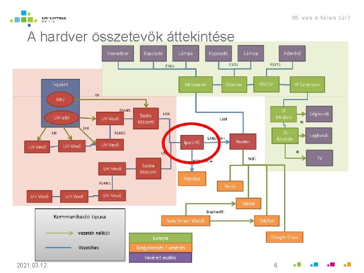 Mi van a falon túl? A hardver összetevők áttekintése 2021. 03. 12. 6 