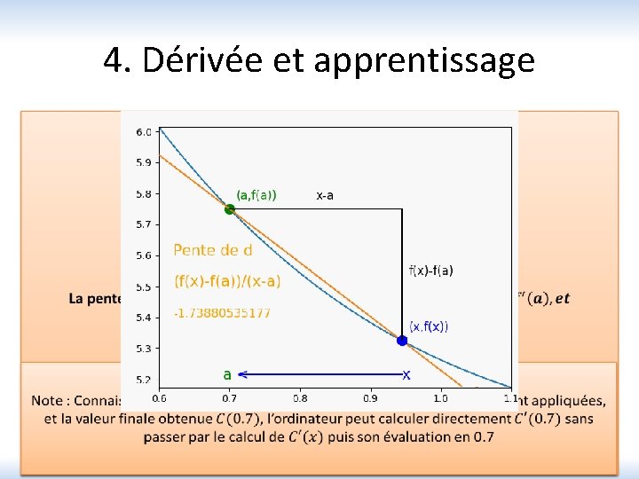 4. Dérivée et apprentissage Ce que voit l’humain qui triche Ce que sait l’ordinateur