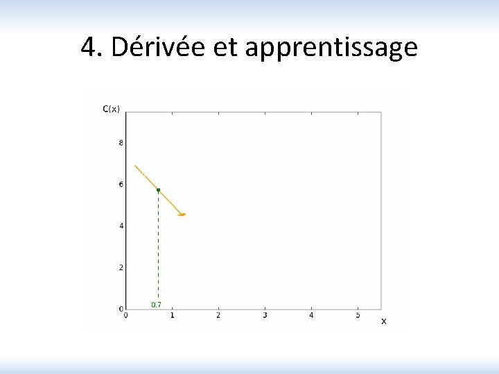 4. Dérivée et apprentissage 