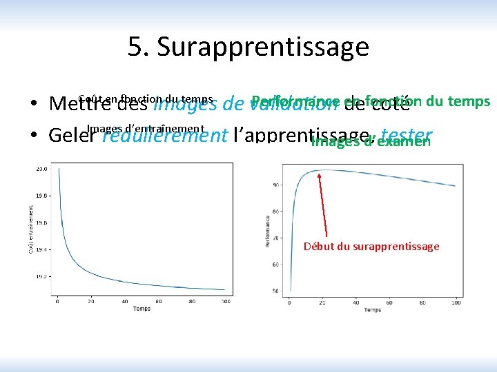 5. Surapprentissage Coût en fonction du temps Performance de coté en fonction du temps