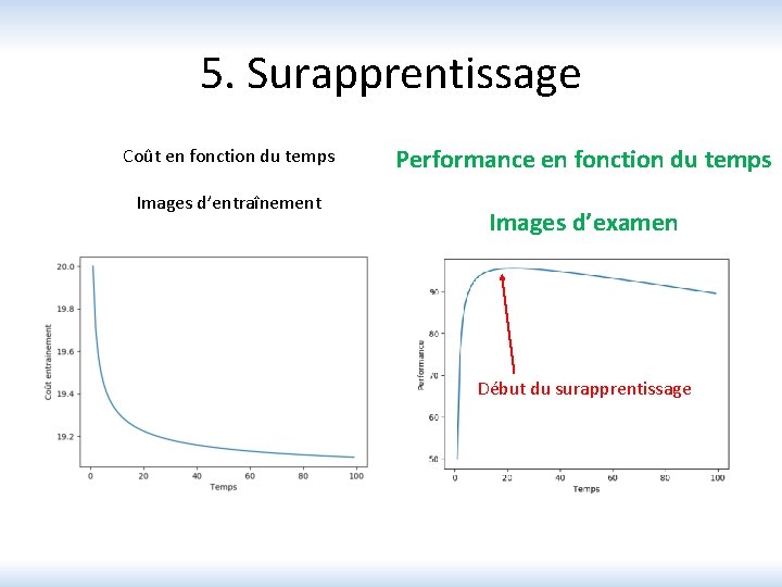 5. Surapprentissage Coût en fonction du temps Images d’entraînement Performance en fonction du temps