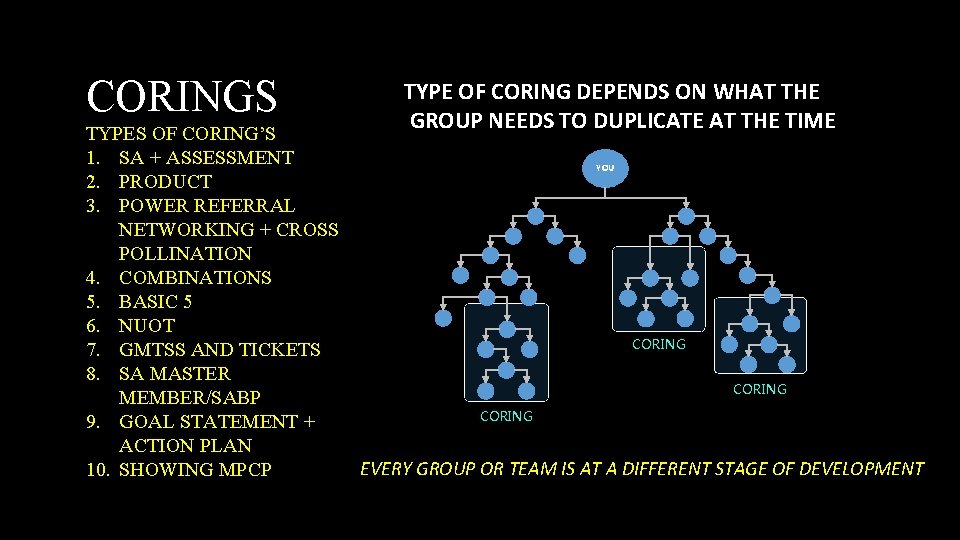 CORINGS TYPES OF CORING’S 1. SA + ASSESSMENT 2. PRODUCT 3. POWER REFERRAL NETWORKING