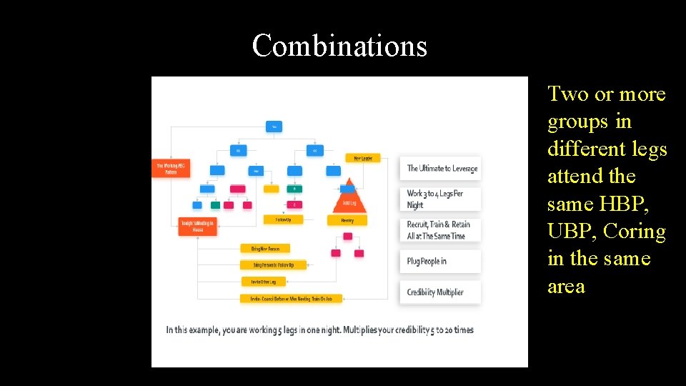 Combinations Two or more groups in different legs attend the same HBP, UBP, Coring