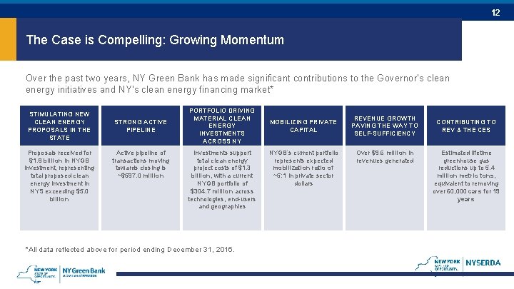 12 The Case is Compelling: Growing Momentum Over the past two years, NY Green 12 The Case is Compelling: Growing Momentum Over the past two years, NY Green
