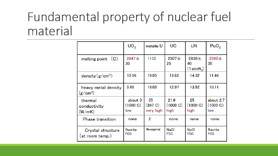 Fundamental property of nuclear fuel material 