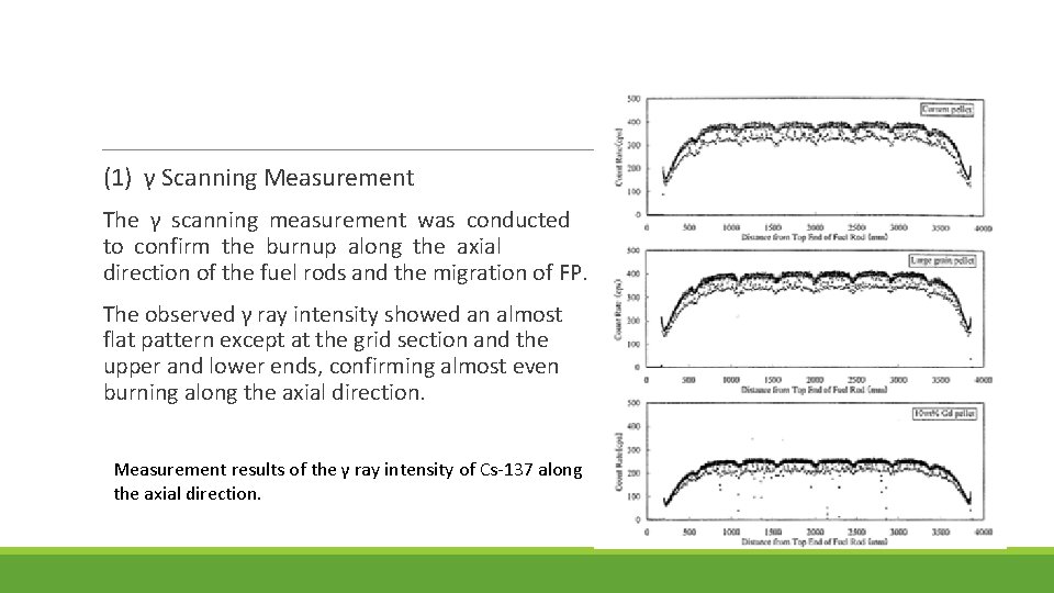  (1) γ Scanning Measurement The γ scanning measurement was conducted to confirm the