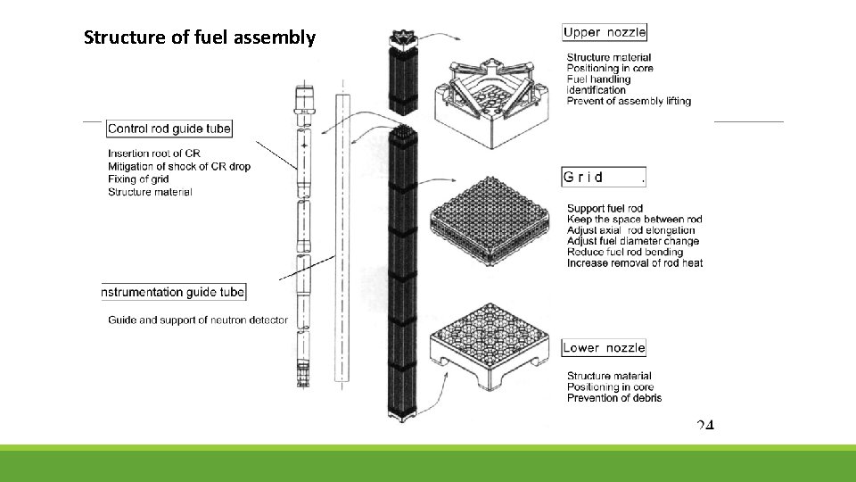 Structure of fuel assembly 