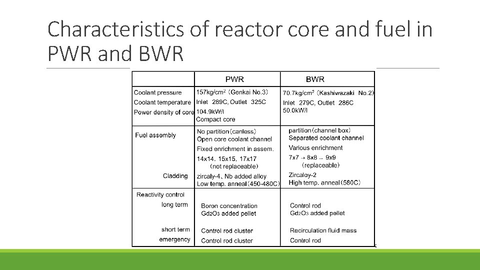 Characteristics of reactor core and fuel in PWR and BWR 