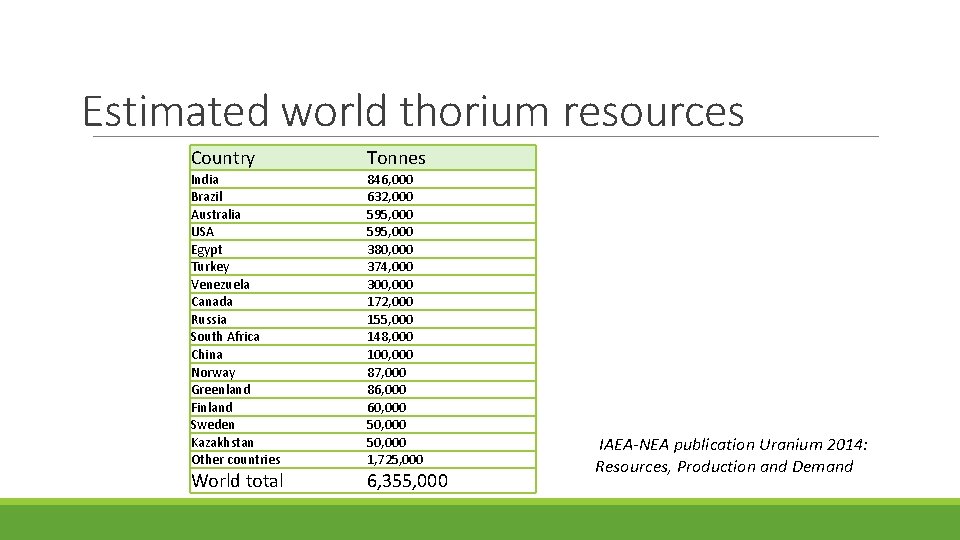 Estimated world thorium resources Country Tonnes India Brazil Australia USA Egypt Turkey Venezuela Canada