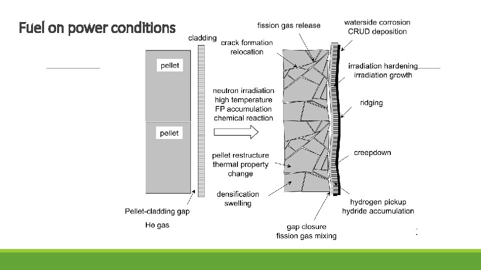 Fuel on power conditions 